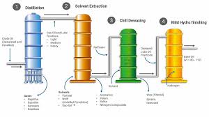 base oil groups explained machinery