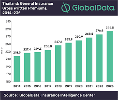 Thailand General Insurance Market To Reach Us 9 14bn By 2023
