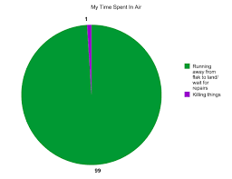 My Tanking Experience In Planetside 2 In Pie Chart Form