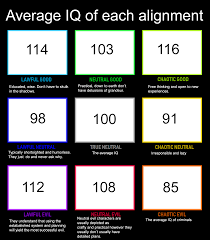 Average Iq Of Each Alignment Alignmentcharts