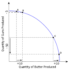 Production Possibility Frontier Wikipedia