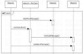 modeling with sequence diagram