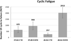 The Chart Reports Numbers Of Cycles To Failure Ncf For