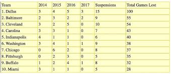 Chart Shows Nfl Teams With Most Games Sat By Suspended