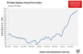 Sydney Property Prices February 2014