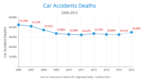 The states with the lowest rates of traffic mortality were rhode island (4.3), massachusetts (4.5), new york (5.7), new jersey (6.3), and hawai'i (6.6). Top 7 Causes Of Car Accidents 2020 Statistics