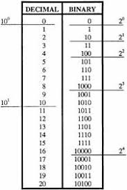 Binary Chart Special Days For School Study Help School