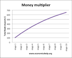 Money Multiplier And Reserve Ratio Economics Help