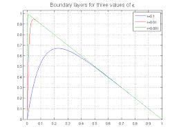boundary layer for advection diffusion