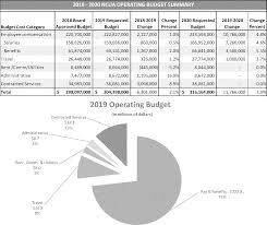 Federal Register The Ncua Staff Draft 2019 2020 Budget