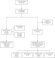 Flow Chart Of The Study Populations Download Scientific