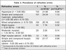Prevalence Of Refractive Errors And Ocular Disorders In