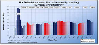 U S Federal Government Size As Measured By Spending By