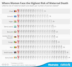 Chart Where Women Face The Highest Risk Of Maternal Death