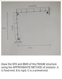 solved draw sfd and bmd after ysing