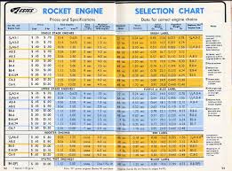Ye Olde Rocket Forum B6 Vs B14 Motor