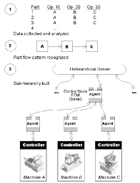 Example Of Sub Hierarchy Construction Download Scientific