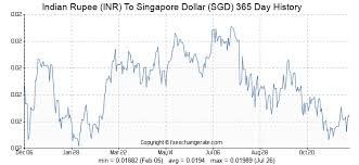 50000 Inr Indian Rupee Inr To Singapore Dollar Sgd