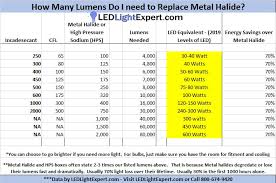 Metal Halide And What Is The Led Equivalent