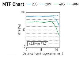 Mtf Charts Of The Two New Panasonic Lenses 43 Rumors