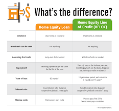 home equity loan or line of credit