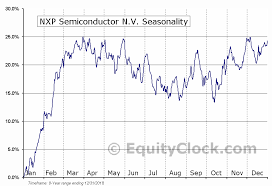 Nxp Semiconductor N V Nasd Nxpi Seasonal Chart Equity Clock
