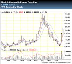 The Definitive Guide To Coffee Futures Commodity Hq