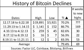 The big question is when history and regulators suggest a big reversal will come at some point by vince martin, investorplace contributor feb 15, 2021, 12:30 pm edt Market Crash Is Part Of The Game Bitcoin
