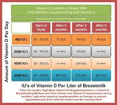Vitamin D And Breastfeeding What Your Doctor Hasnt Told You