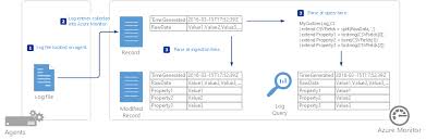 February 12, 2021 at 00:46. Azure Monitor Collect Logs And Metrics From On Premises By Knoldus Inc Medium