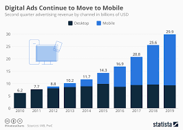 Chart Digital Ads Continue To Move To Mobile Statista