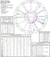 Astrological Chart Of The Week Cornelius Agrippas Sirius
