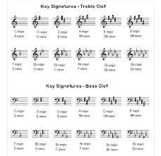 This piano key chart is a great tool for people just starting out learning the notes on the piano keyboard. How To Read Piano Key Signatures Music Practice Theory Stack Exchange