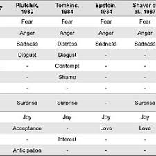 List Of Emotions Human Emotional Chart Pearltrees