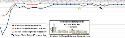 Coffee With Games Ps3 Vs Xbox 360 Red Dead Redemptions