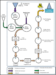 1 Flow Diagram For Production Line No Five Al Forat