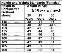 Height Weight Female Online Charts Collection