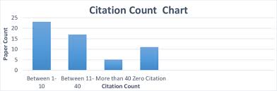 Citation Count Chart X Citation Count Y Paper Count
