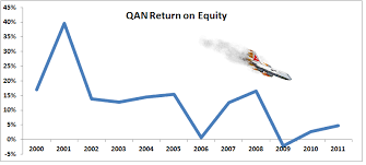 Qantas Return On Equity History