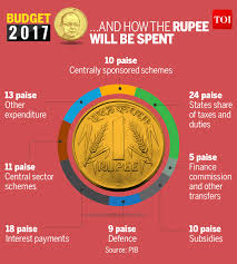Infographic Where The Rupee Will Come From And How It Will