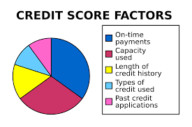 Credit Scores Explained In Exactly 250 Words
