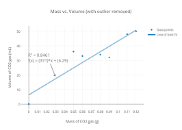 Mass Vs Volume With Outlier Removed Scatter Chart Made
