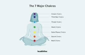 what are chakras meaning location