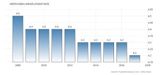 North Korea Unemployment Rate 1991 2018 Data Chart