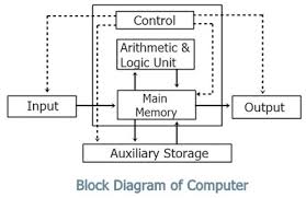 Block Diagram Of Computer With Description