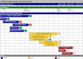 Project Timeline Chart For Jobs I Am In Charge Of At Work