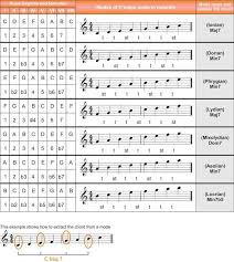 Music Modes Chart Bing Images In 2019 Guitar Chord