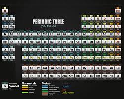 periodic table chemistry facts for kids