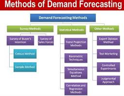 What Are The Different Methods Of Demand Forecasting