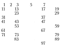 Prime Numbers The Sieve Of Eratosthenes Math Hacks Medium